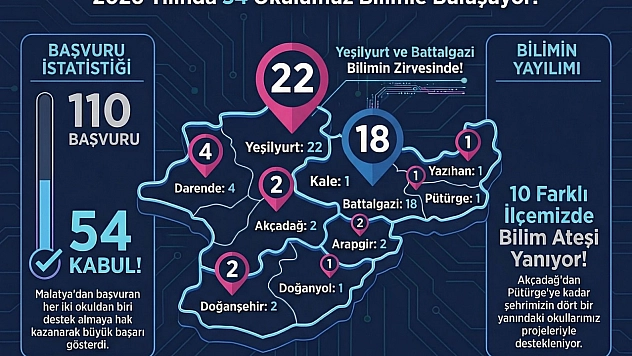 Malatya öğrencilerinden büyük başarı: 54 okul destek almaya hak kazandı