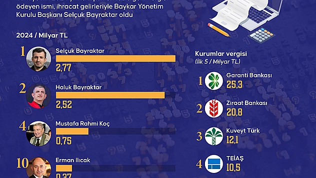 Malatyalı İş İnsanı 10'nuncu sırada