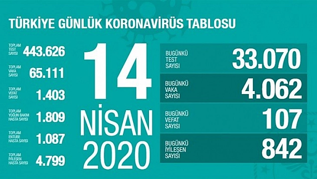 Türkiye'de korona vakalarının artış hızı düşüşe geçti