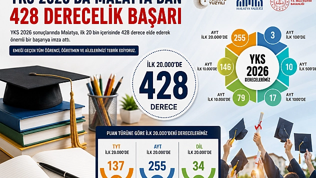 YKS 2026'da Malatya rüzgarı: 428 öğrenci derecesi yaptı