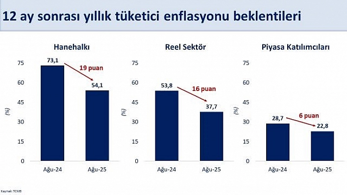 Bakan Şimşek, 'Piyasa katılımcıları beklentisi ise yüzde 22,8 oldu'