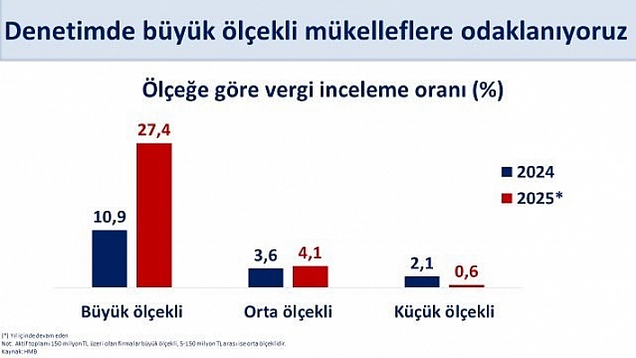 Bakan Şimşek: 'Vergi denetimlerinde odak büyük ölçekli mükelleflerde'