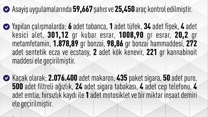 Bir haftada 261 asayiş olayı meydana geldi
