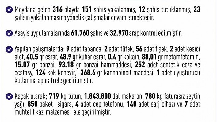 Bir haftada 316 olay meydana geldi