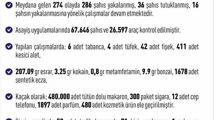 Bir haftada 52 trafik kazası: 1 ölü, 71 yaralı