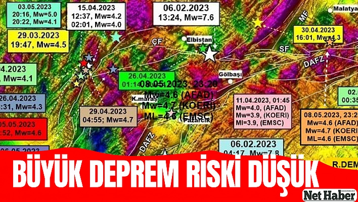 Büyük deprem riski düşük