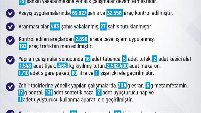 Elazığ'da bir haftada 215 olay meydana geldi!