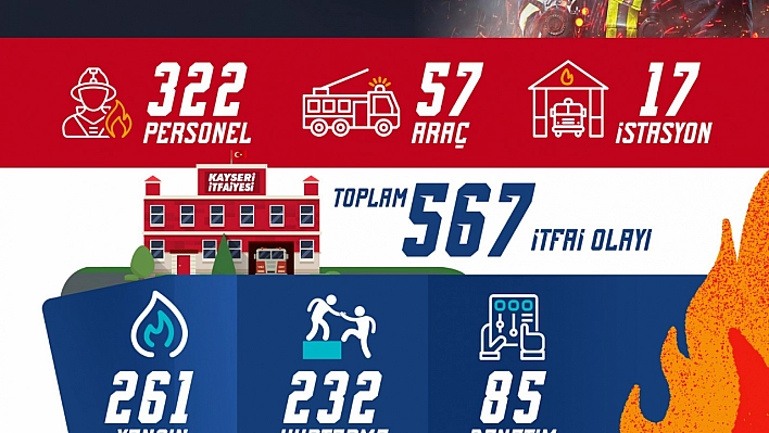 Kayseri İtfaiyesi, bir ayda 567 olaya müdahale etti