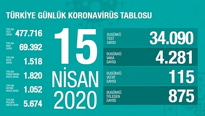 Koronavirüs Türkiye'de 115 can daha aldı