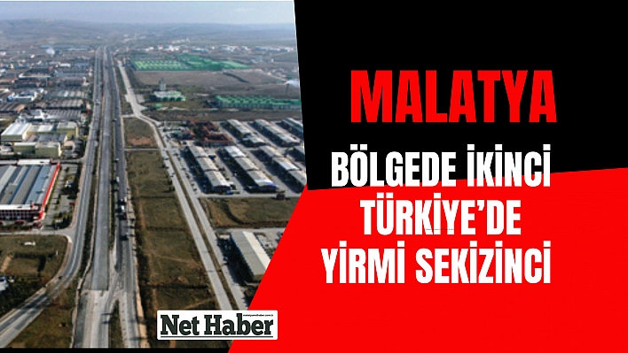 Malatya bölgede ikinci, Türkiye'de yirmi sekizinci