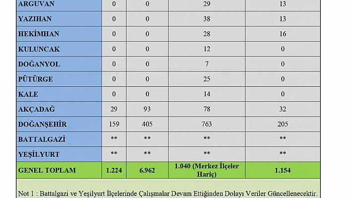 Malatya'nın deprem durum çizelgesi