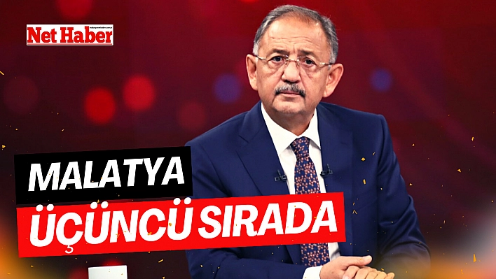 Malatya üçüncü sırada