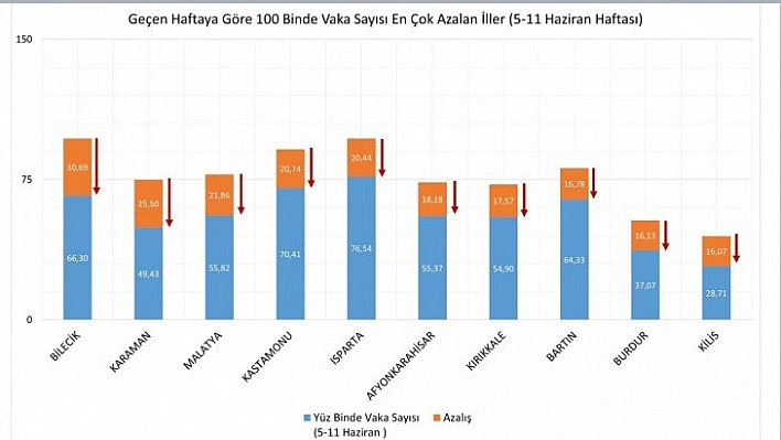 Vaka sayısı en çok düşen üçüncü il