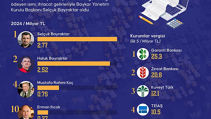 Malatyalı İş İnsanı 10'nuncu sırada