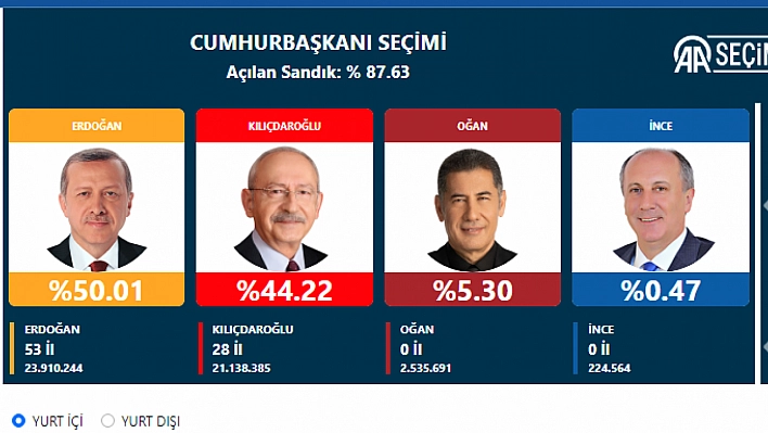 Malatyalılar hangi cumhurbaşkanı adayına ne kadar oy verdi?