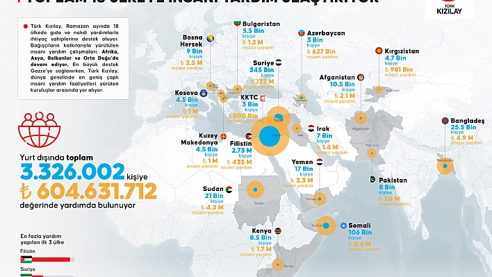 Ramazan ayında 3,3 milyon kişiye insani yardım