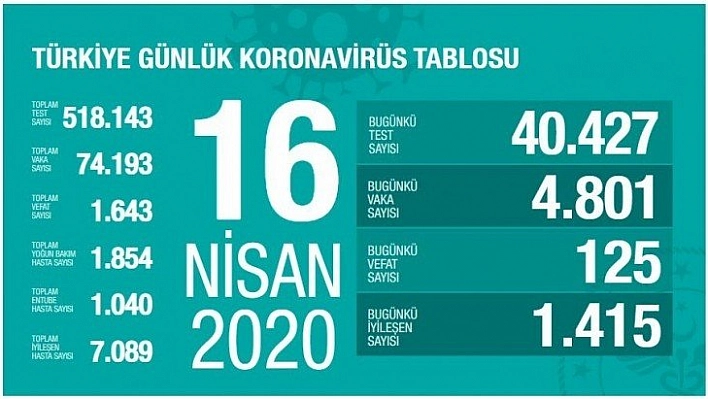 Sayı 1.643'e yükseldi