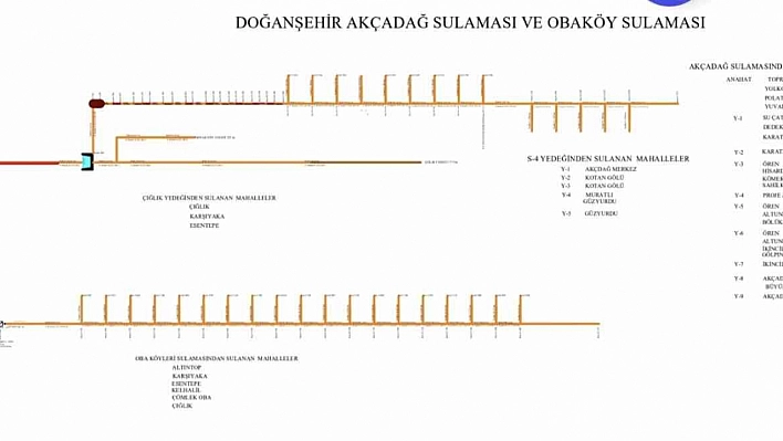 Akçadağ'daki Sulama Projesinde Sona Gelindi: Yeniden Hayata Dönüyor