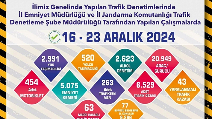 Trafik Denetimlerinde 6 Bin 529 Ceza, 77 Ehliyet Alındı