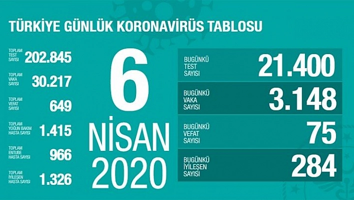 Türkiye'de koronadan ölenlerin sayısı 649'a çıktı