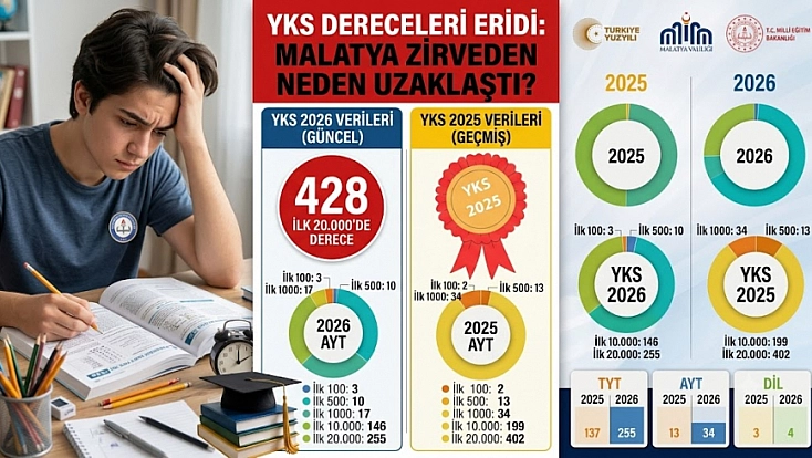 Malatya’nın eğitim karnesi zayıfladı!