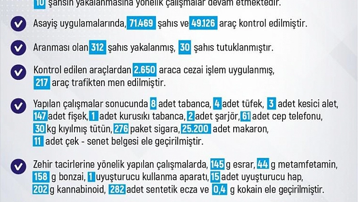 1 haftada 205 şahıs yakalandı