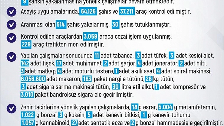 1 haftada 229 olay meydana geldi