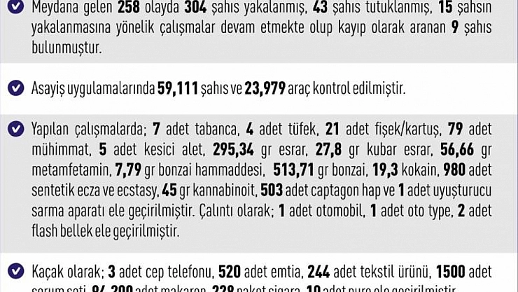 1 haftada 258 olay meydana geldi