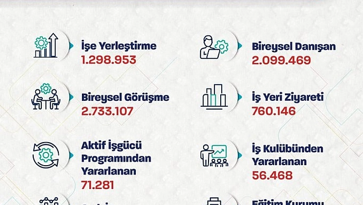 10 ayda 1 milyon 298 bin kişi iş buldu!