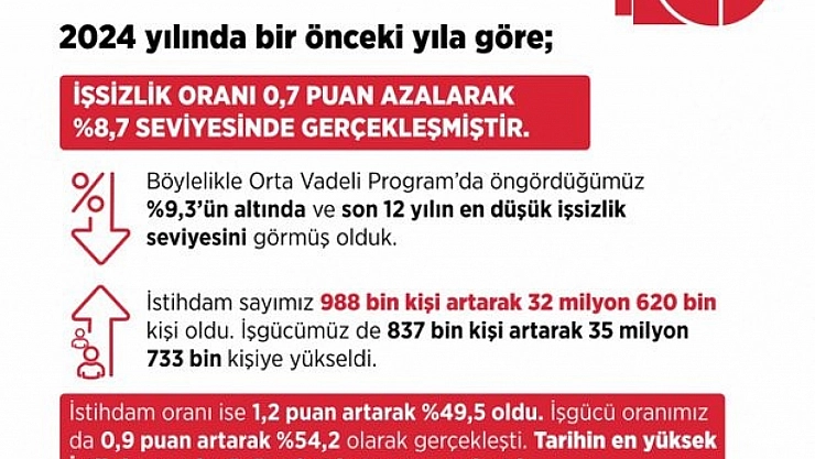 Bakan Işıkhan: İşsizlik son 12 yılın en düşük seviyesinde!