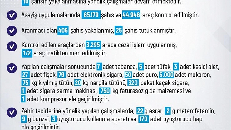 Bir haftada 183 olay meydana geldi!