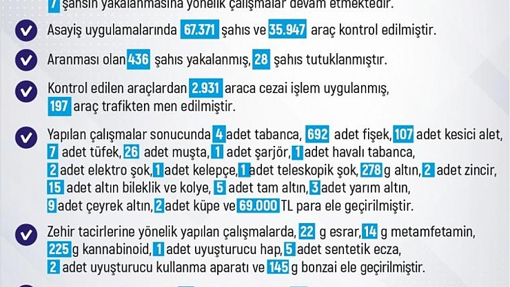Bir haftada 247 olay meydana geldi