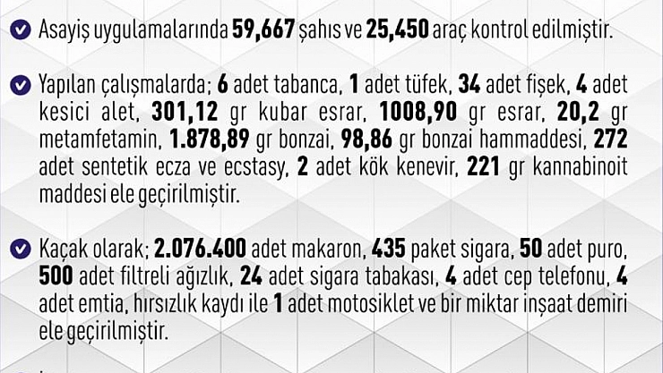 Bir haftada 261 asayiş olayı meydana geldi