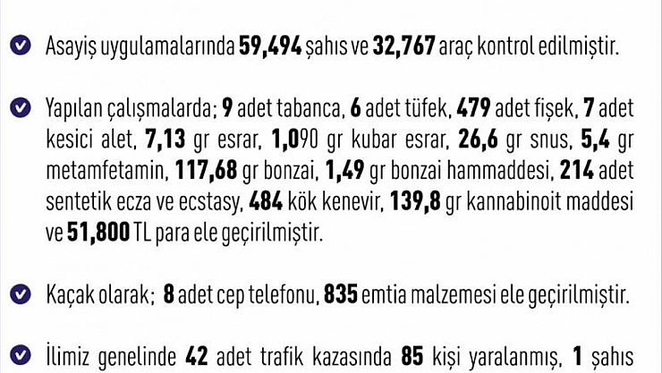 Bir haftada 263 olay meydana geldi