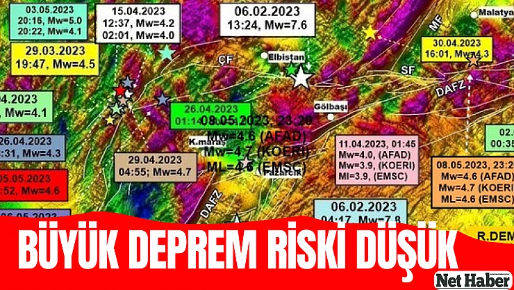 Büyük deprem riski düşük