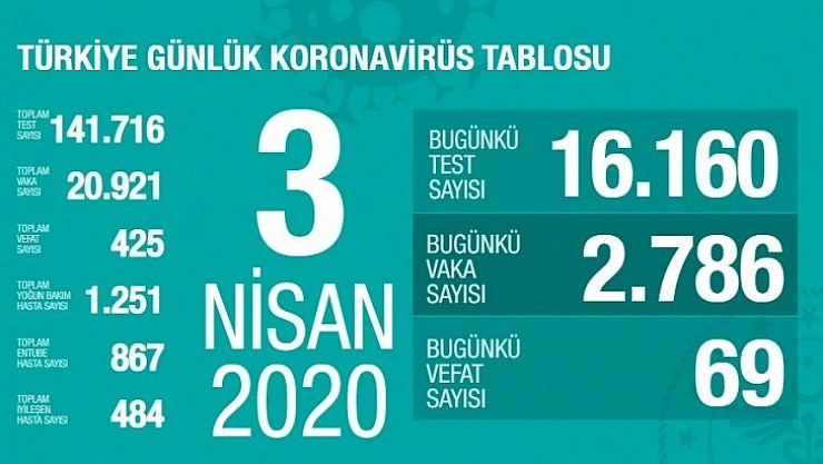 Can kaybı 425'e yükseldi