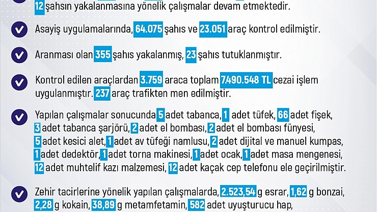 Elazığ'da 1 Haftada 258 Olay