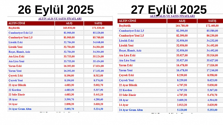 Fiyatlar açıklandı: Gram altın almak isteyenler 29 TL daha fazla ödeyecek