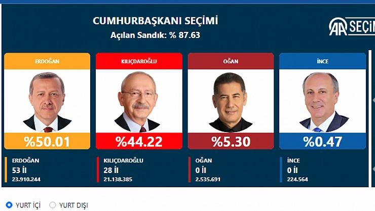 Malatyalılar hangi cumhurbaşkanı adayına ne kadar oy verdi?
