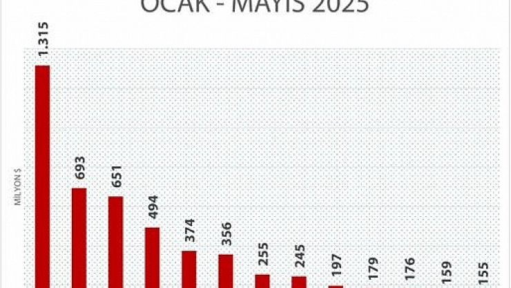 Serbest bölgelerden tarihi rekor