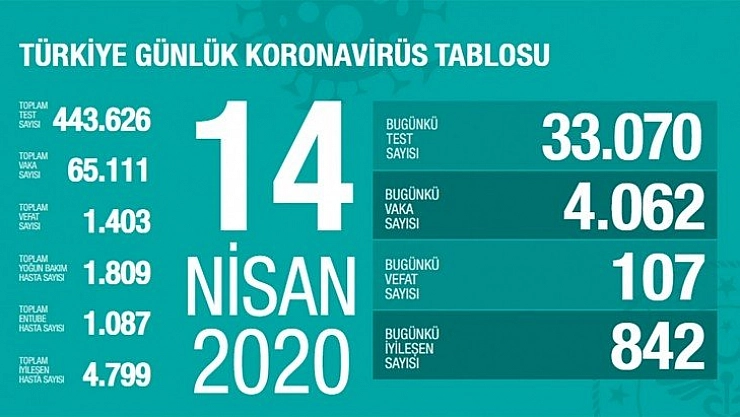 Türkiye'de korona vakalarının artış hızı düşüşe geçti