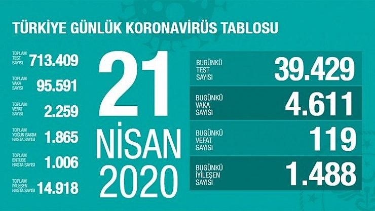 Türkiye'deki son korona bilançosu