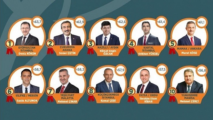 Türkiye çapında ilk 7'e girdi