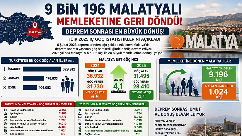 9 bin 196 Malatyalı memleketine geri döndü! Deprem sonrası en büyük dönüş!
