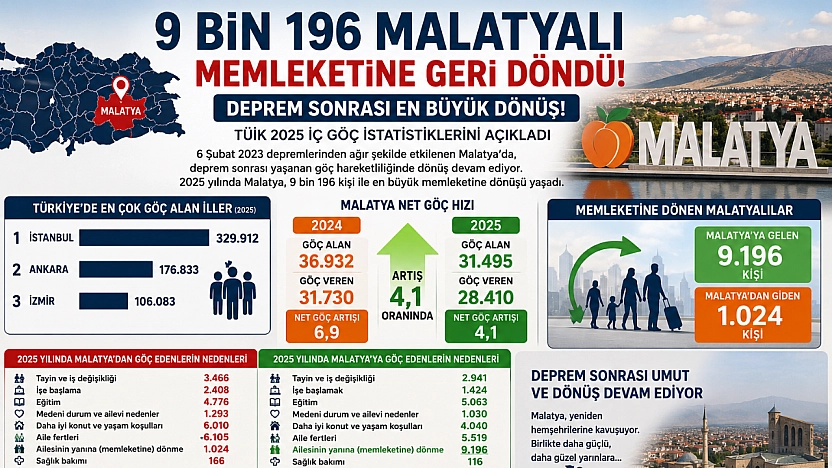 9 bin 196 Malatyalı memleketine geri döndü! Deprem sonrası en büyük dönüş!