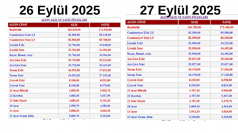 Fiyatlar açıklandı: Gram altın almak isteyenler 29 TL daha fazla ödeyecek