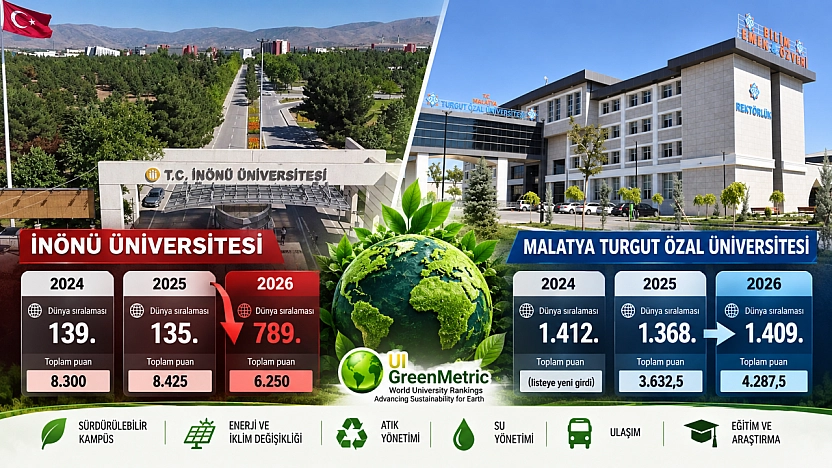 İnönü Üniversitesi hedefinden şaştı: 654 sıra geriledi