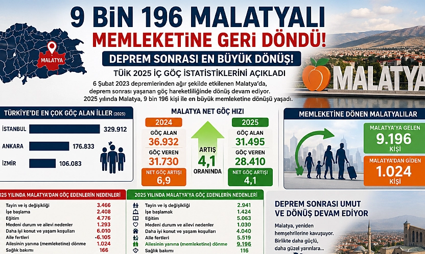 9 bin 196 Malatyalı memleketine geri döndü! Deprem sonrası en büyük dönüş!