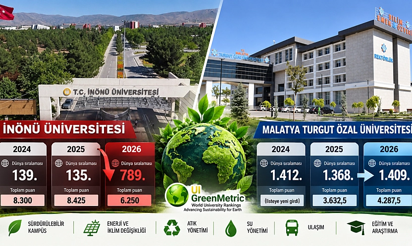 İnönü Üniversitesi hedefinden şaştı: 654 sıra geriledi