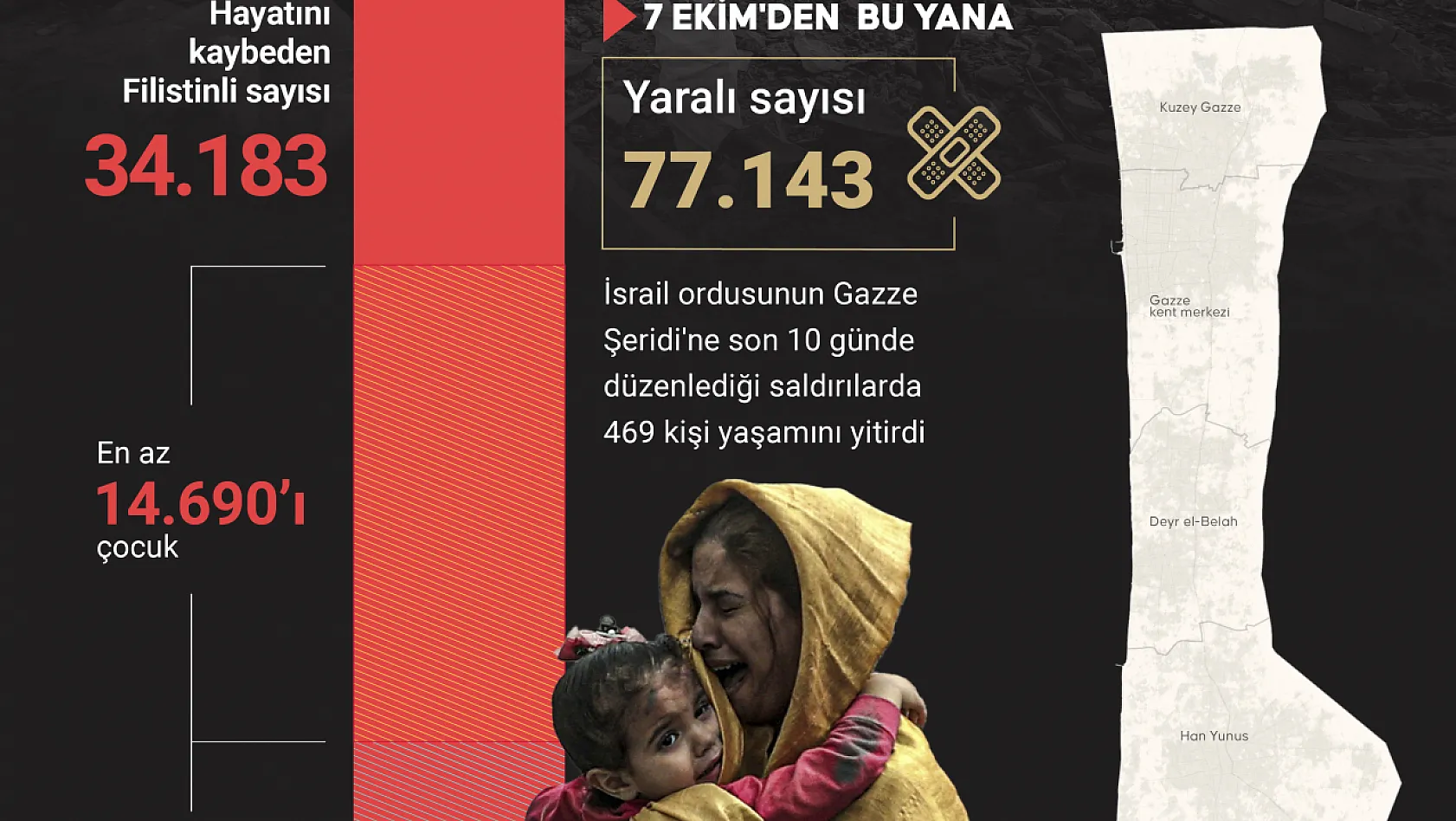 Gazze'de 34 bin 183 kişi hayatını kaybetti
